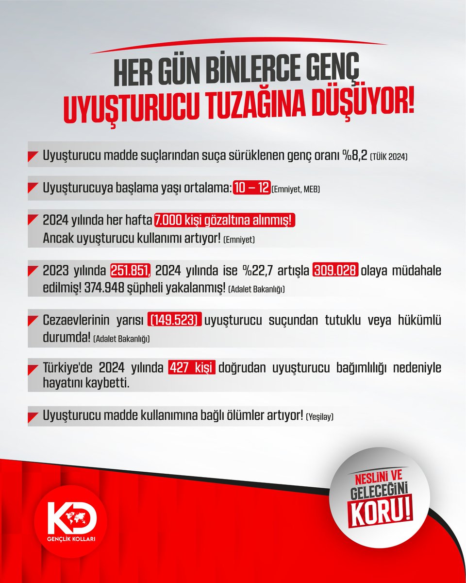 UYUŞTURULAN NESİL, EN KOLAY YÖNETİLEN NESİLDİR!

Bugün Türkiye’de uyuşturucu artık arka sokakların bir problemi değil…
Devasa bir pazara dönüşmüş durumda.

Her yıl on binlerce genç bu bataklığa çekiliyor,
cezaevleri dolup taşıyor, ama pazar büyümeye devam ediyor.

Uyuşturucu