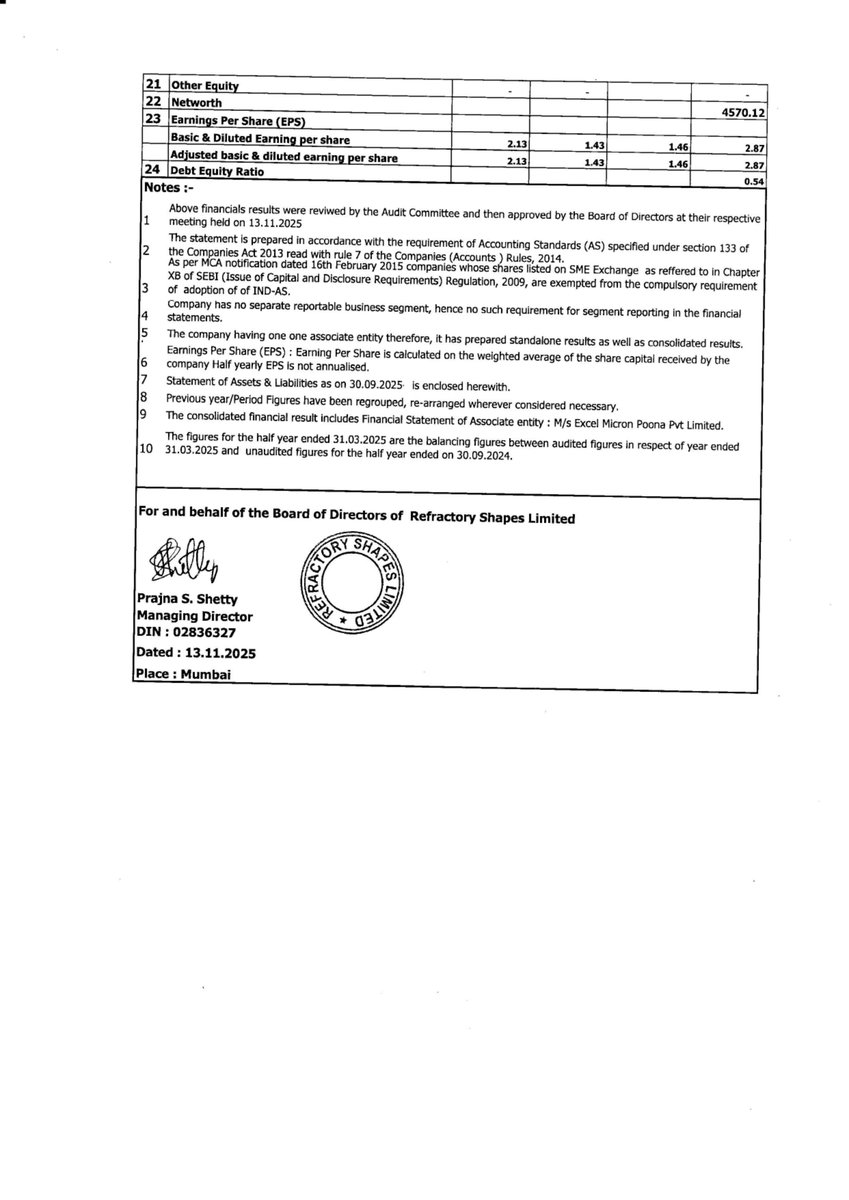 nileshkurhade's tweet image. 📌 Refractory Shapes Limited informed the exchange about its approval for the financial results for the period ended September 30, 2025. #SME #REFRACTORY 📄🧾