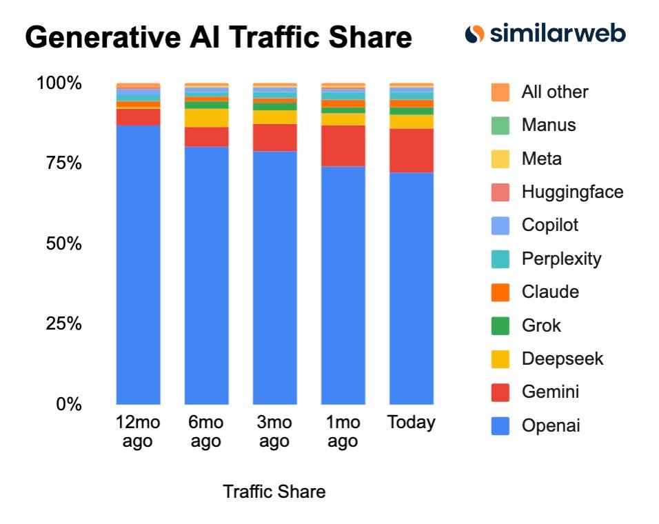 GenAI Traffic Share, Key Takeaways:  

→ Grok and DeepSeek continue to regain ground. 
→ Claude surpasses Perplexity. 
→ ChatGPT continues to lose share. 

🗓️ 12 Months Ago:  
ChatGPT: 86.6%    
Gemini: 5.6%    
Perplexity: 2.2%    
Claude: 1.9%    
Copilot: 1.6%

🗓️ 6 Months