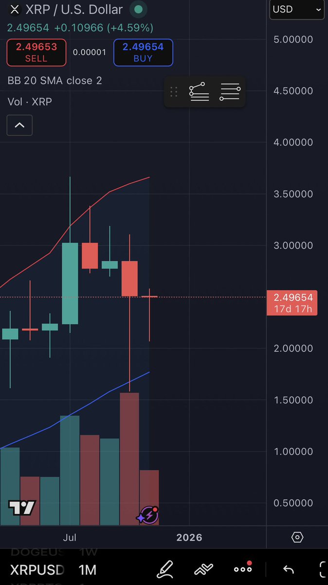 XRPRocket's tweet image. #XRP monthly Candle will be super bullish if it can close green…….

We wait!