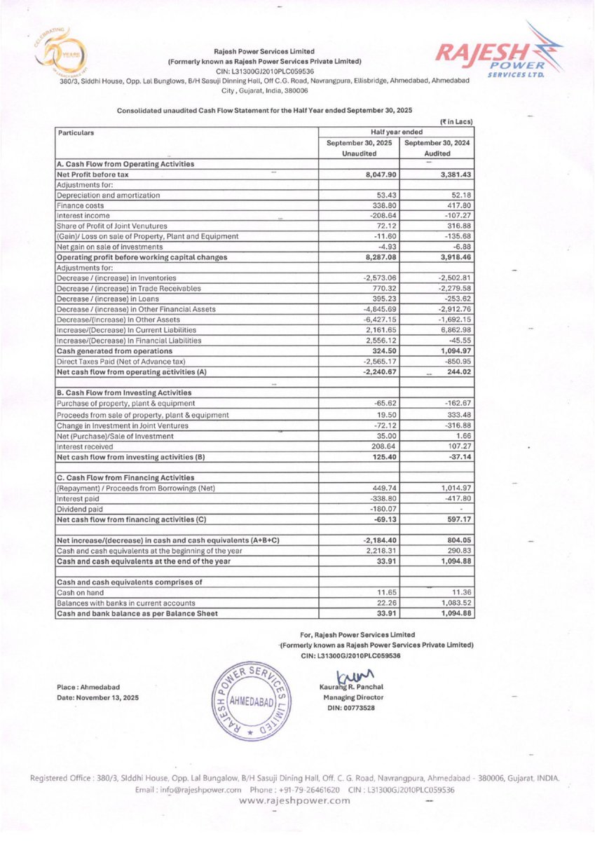 RAJESH POWER - An Absolute Decent Set , Consistency in showing good growth which is perfect example of good management 👏.

H2 would be very solid with current huge orderbook as per my calculations.

▪️Revenue 674 Cr vs 313 Cr (+115% YoY)
▪️EBITDA 84 Cr vs 37 Cr (+126% YoY)
▪️PAT
