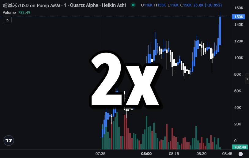 Josephalfax's tweet photo. $哈基米 just did 2x from our first signal

from 62k to 128k

$100 invested is now worth over $207

get the calls here @quartzalphax

J24S94iepaEmH1uv2ZKMW2MksdsVyWQBMqWCu7S8pump https://t.co/JGErIlmxzi