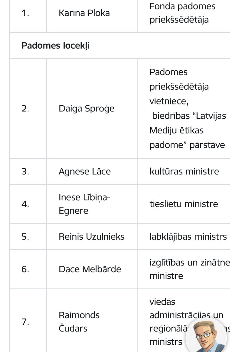 Heinrih5's tweet image. Pamatā Vienotības politiķi tiešā veidā dala valsts naudu medijiem un NVO, demokrātijas paraugstunda, nebrīnos, ka žurnālistika ir mirusi.

SIF Padome:
apstiprina projektu konkursa nolikumu, komisijas sastāvu un komisijas nolikumu;
apstiprina projektu konkursa rezultātus.
