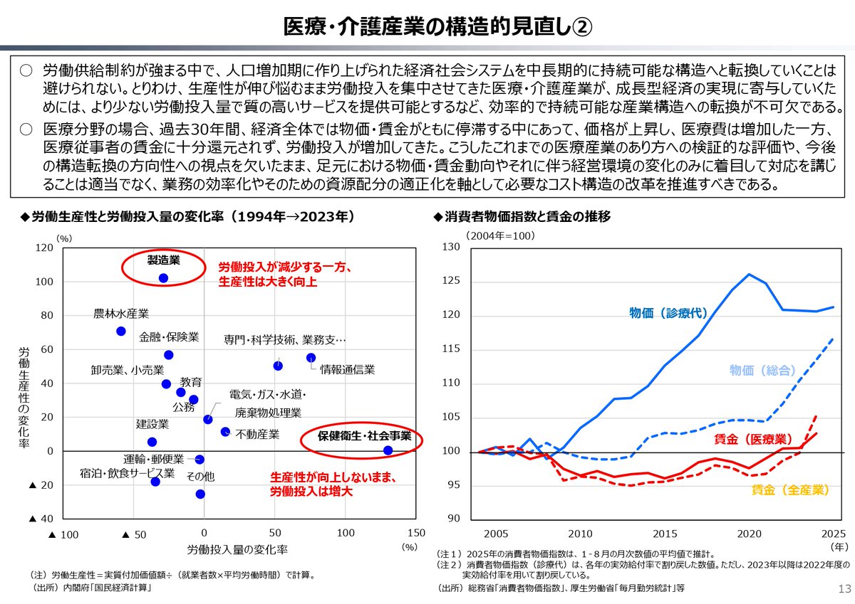 otokita's tweet image. 財政審の資料、前半でこれでもかと現役世代の社会保険料負担について問題提起してくれていてありがたい。内容としても

・インフレ対応等をお題目に単に財源投下することは適当ではなく、構造改革が必要であること…