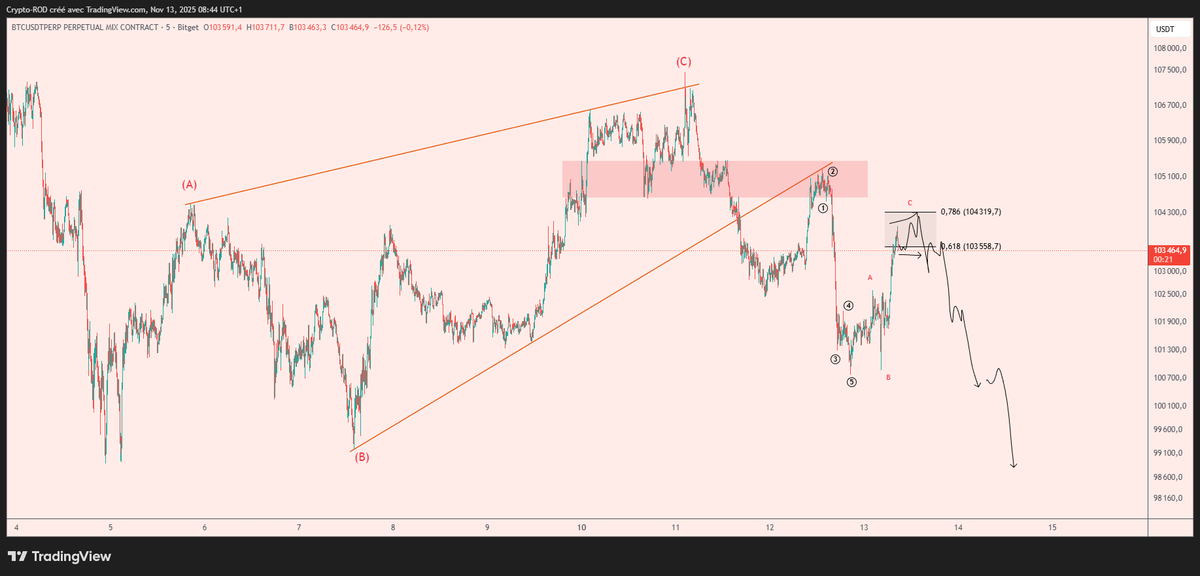 Crypto_R0D's tweet photo. $BTC If we are still in the bearish setup, I want to see reaction like this in this OTE

If not, more complex structure or we pump higher https://t.co/GbKqFsxhVi