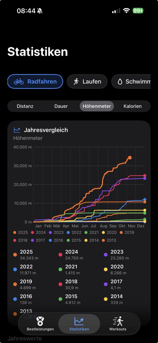Hab gestern ein Update für meine App gebaut – und es macht überraschend viel Spaß zu sehen, wie sich die Höhenmeter übers Jahr aufbauen. Irgendwie motivierend, wie jede kleine Ausfahrt ihren Teil beiträgt. #BeatYourYesterdaysSel