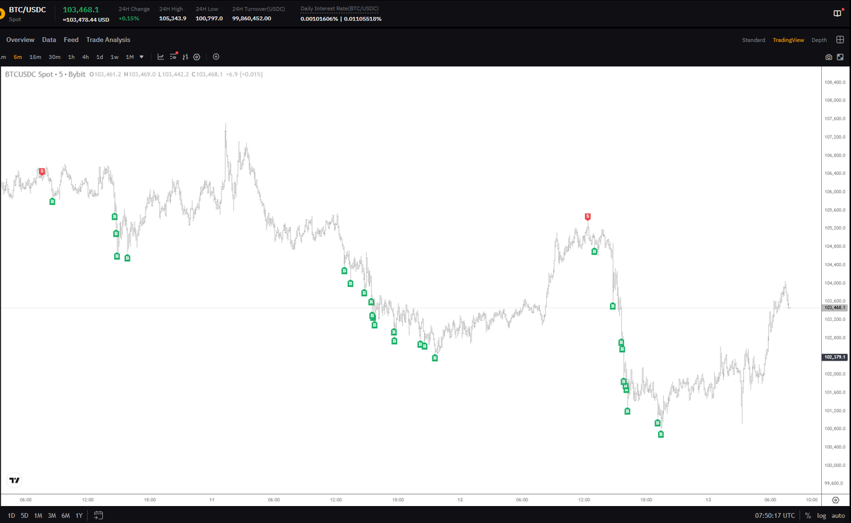 #BTC dzień dobry