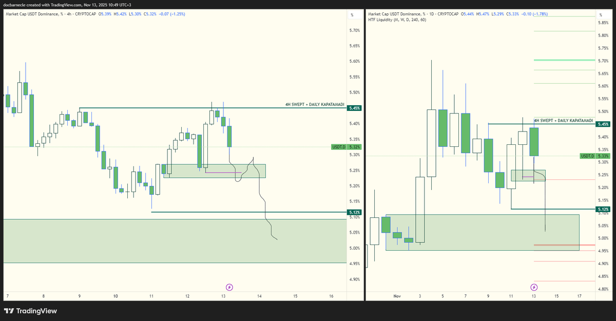 GetrichLab's tweet image. 5.23 demand'i bizi tekrar yukarı götürüp son 4h bear leg high'ı aldırdı
mor çizgi altında kapanış ve içerdeki yeşil kutunun kaybı ile aşağıya doğru yolculuğumuz başlayacaktır