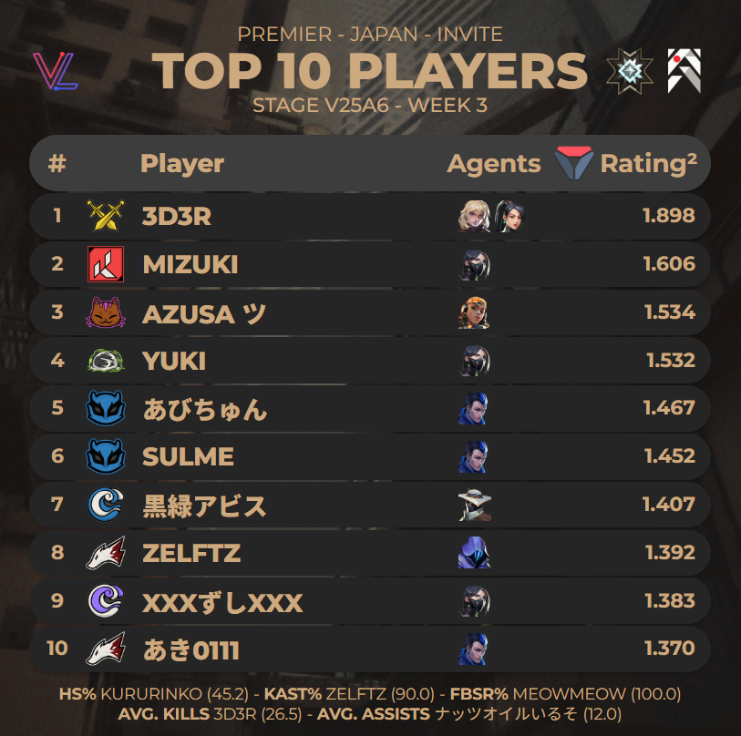 Ethnosens's tweet image. #PREMIER V25A6 Tokyo: Invite Division   
🏅今週のトップ10プレイヤー  
(Week 3 - Split)     

\2週連続1位 👑@3_vlrt /

(データ提供 @valolytics_gg)    
#VCT #VCT2026 #ChallengersJP