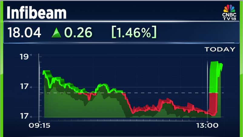 CNBCTV18Live's tweet image. #2QWithCNBCTV18 | #Infibeam reports #Q2Results:

▶️Net profit up 51% at ₹66.5 Cr Vs ₹44 Cr (YoY)

▶️Revenue up 93% at ₹1,964 Cr Vs ₹1,016 Cr (YoY)

▶️EBITDA up 21.2% at ₹96.6 Cr Vs ₹79.7 Cr (YoY)

▶️Margin at 4.9% Vs 7.8% (YoY)