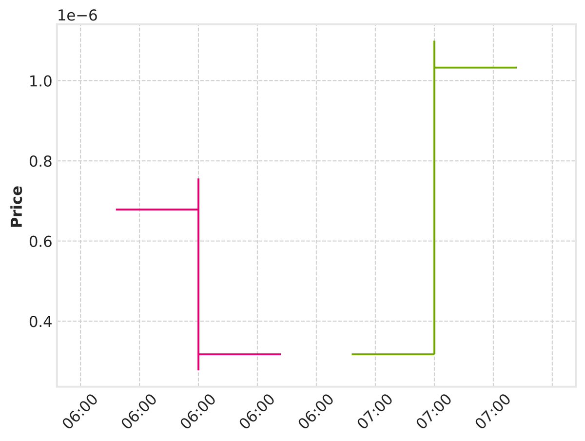 Market Overview: The cryptocurrency $PIEVERSE is currently trading at a price of 0.000001. This asset has shown significant volatility in recent trading sessions, with price movements reflecting both sharp increases and notable retracements as observed in the latest K-line data.