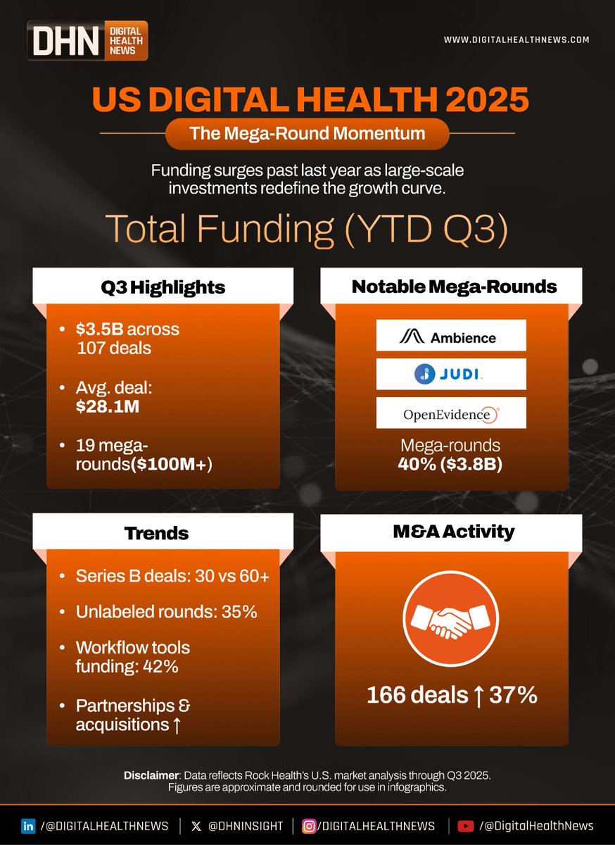 𝗨𝗦 𝗗𝗶𝗴𝗶𝘁𝗮𝗹 𝗛𝗲𝗮𝗹𝘁𝗵 𝟮𝟬𝟮𝟱: 𝗧𝗵𝗲 𝗠𝗲𝗴𝗮-𝗥𝗼𝘂𝗻𝗱 𝗠𝗼𝗺𝗲𝗻𝘁𝘂𝗺

After a cautious 2024, funding confidence is back, and large-scale investments are rewriting the playbook for U.S. digital health. With $9.9 B raised through Q3, the sector has already