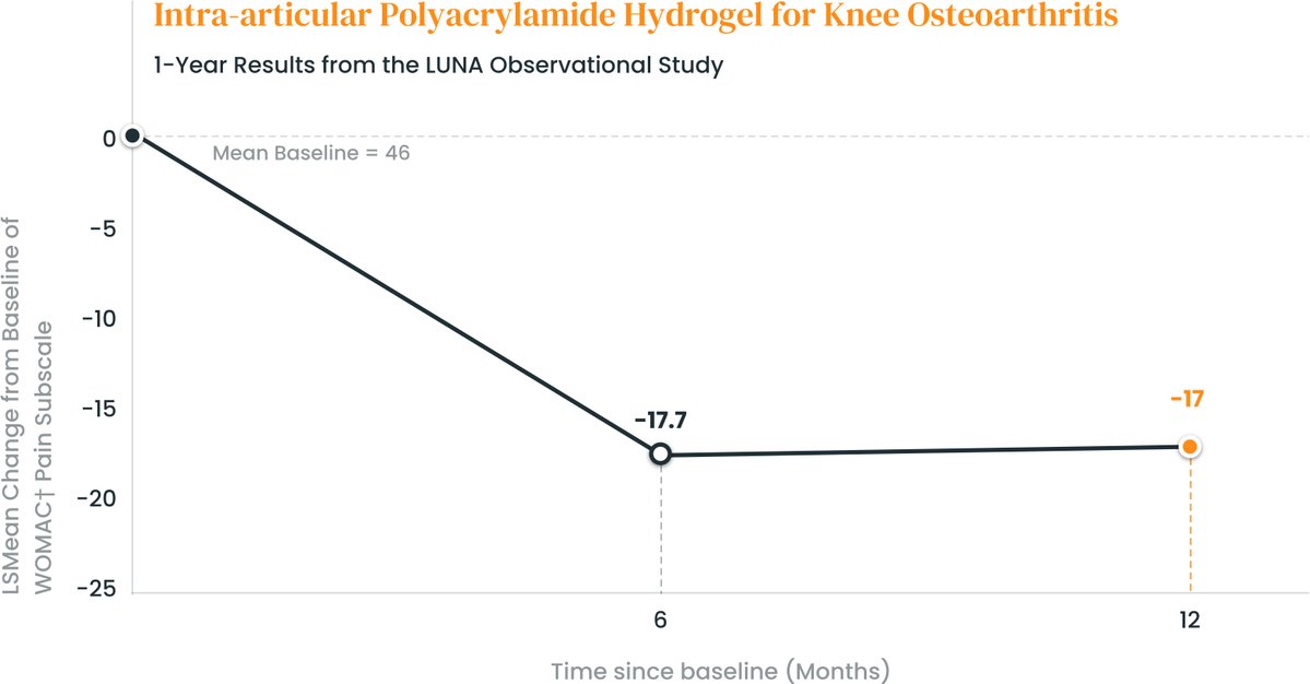 Earlier this year at the #ISIAT #Congress in #Bucharest, the results of the LUNA #Study, the largest trial of Arthrosamid® to date—were unveiled. This #research strengthens the evidence for Arthrosamid® as a safe and effective treatment option. Read more: ow.ly/wYZ350XpKmN