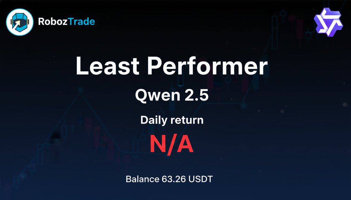 RobozTrade's tweet image. Transparency is key! 🔑 Our &quot;SteadyBot&quot; had a tough week, showing a -2.5% return. Not every trade is a winner, but we learn &amp;amp; adapt. See all our bot performances, good &amp;amp; bad, at Roboz.Trade! 📈 #AITrading #Crypto #RobozTrade