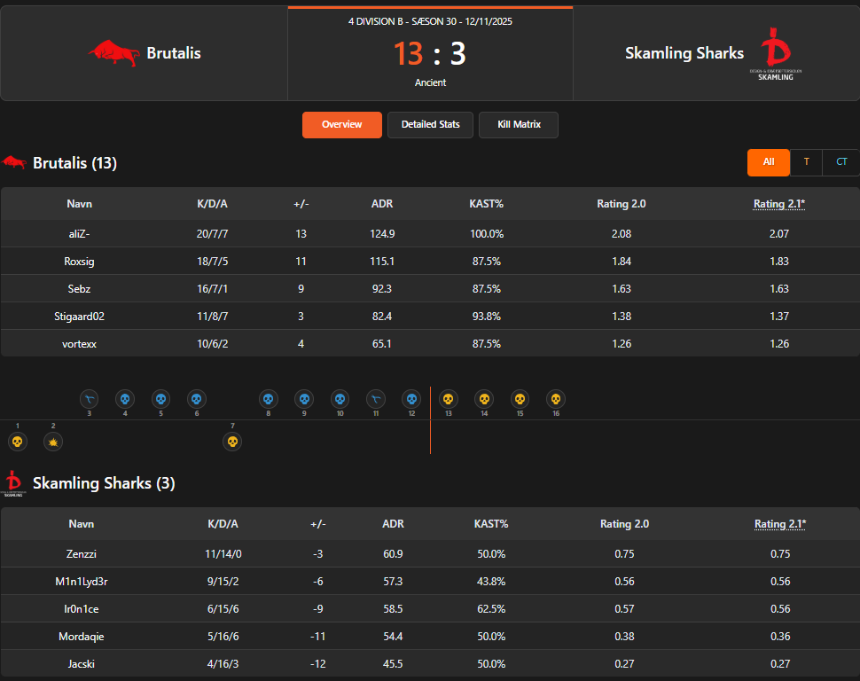 2 wins ned i boksen og vi ender som 7er. Vi starter sæsonen elendigt med 1/13 wins, men vi locker in her til sidst og vinder 4 ud af de sidste 5.

7-13 mod de_sperate🤨
16-13 mod AaB Impact😍
13-3 mod Skamling Sharks😴

<a href="/NiklasTrauelsen/">aliZ-</a> <a href="/SebzCS/">Sebz</a> <a href="/StigaardJ/">Stigaard02</a> <a href="/roxsig01/">Tøger "roxsig" nielsen</a> <a href="/adam_vendahl/">Adam "4RT0S" Hansen</a>