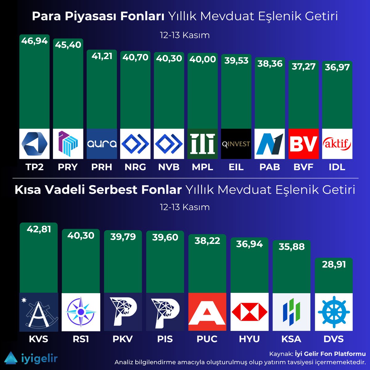 📊 Para Piyasası ve Kısa Vadeli Serbest Fonlar
Yıllık Mevduat Eşlenik Getirileri!

🔹 Para piyasası fonları, düşük riskli ve yüksek likiditeli yatırım araçlarıdır; devlet tahvili, bono ve repo gibi güvenli enstrümanlara yatırım yapar. Bu fonlarda en az %10 devlet tahvili