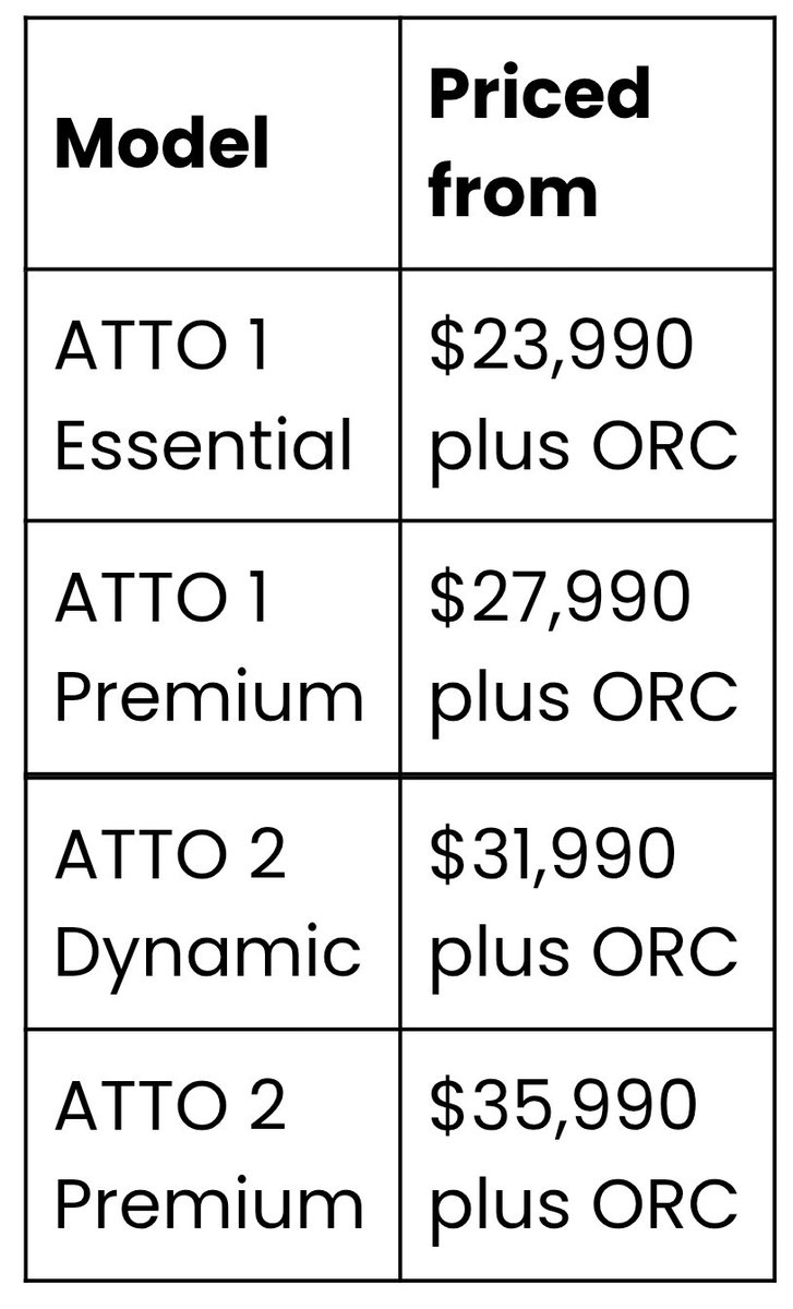 Breaking news down under!
BYD Atto 1 and 2 pricing confirmed!
ATTO 1 Essential $23,990 plus ORC ATTO 1 Premium $27,990 plus ORC ATTO 2 Dynamic $31,990 plus ORC ATTO 2 Premium$35,990 plus ORC
Bargain!