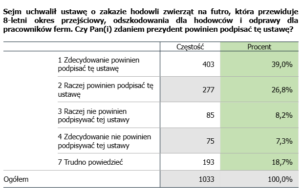 MKorzeniak's tweet photo. Nowe badanie CBOS: 65,8% ankietowanych uważa, że Prezydent @prezydentpl powinien podpisać ustawę zakazującą hodowli zwierząt na futro 🦊