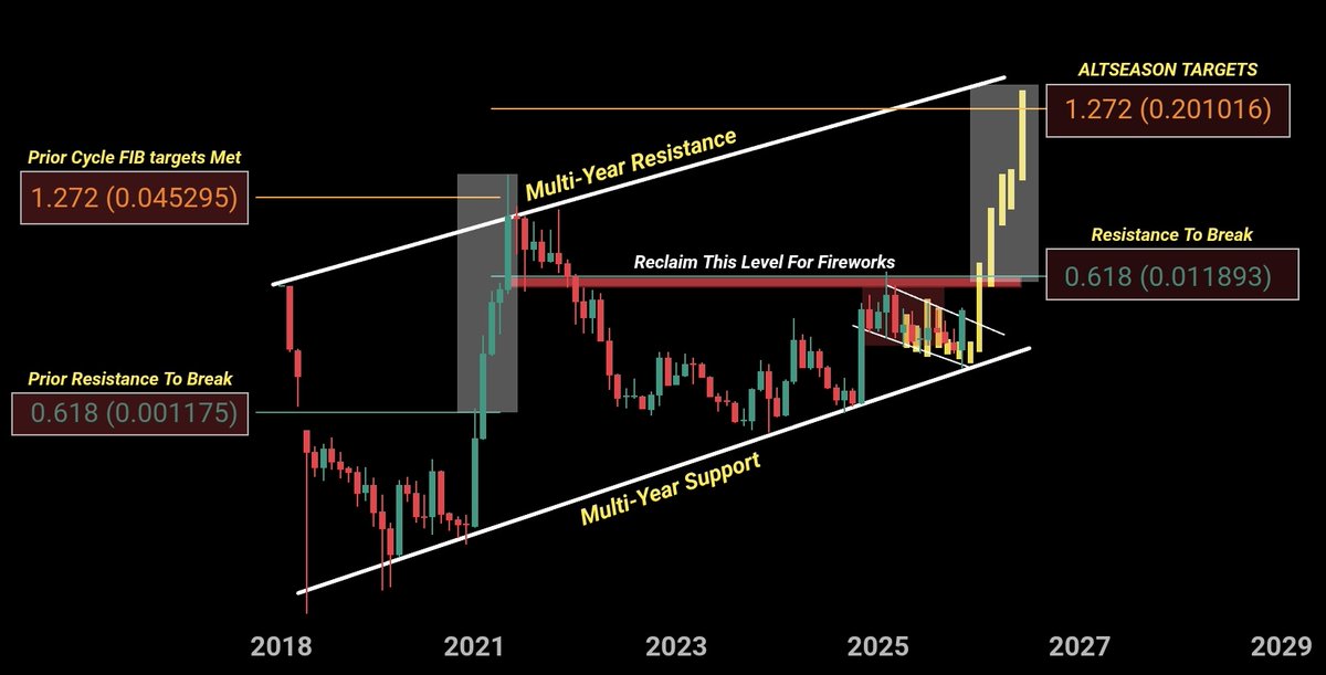 ChartNerdTA's tweet photo. Congrats on the Uphold listing and finalisation of the banking approvals $TEL fam. This is the start of many listings, and both are major catlaysts.. As we edge closer to December, I believe the run towards $0.20 will kick into full swing. https://t.co/qYMdyn0t9w