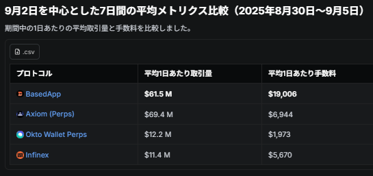 maishumai's tweet image. 📱Okto @okto_web3 は“トレーダー全員”に $HYPE を配る唯一のウォレット

OktoのHyperOneプログラムは取引に応じてHYPEがもらえる唯一のプログラム！！

他の競合プロトコルが“ポイント制（将来のﾄｰｸﾝｴｱﾄﾞﾛｯﾌﾟ）”なのに対し、
Oktoはリアルな報酬トークンを直接配布💰

✅…