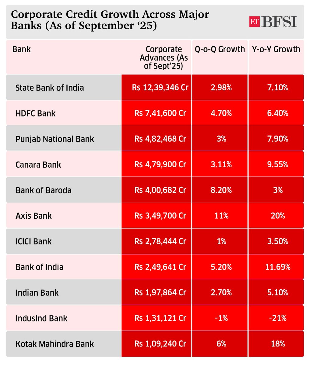 ETBFSI's tweet image. Corporate lending: Revival or Mirage?

#CorporateLending #BankCredit #InfrastructureFinance #WorkingCapital #ProjectFinance #CreditGrowth #CapexTrends

bfsi.economictimes.indiatimes.com/articles/corpo…