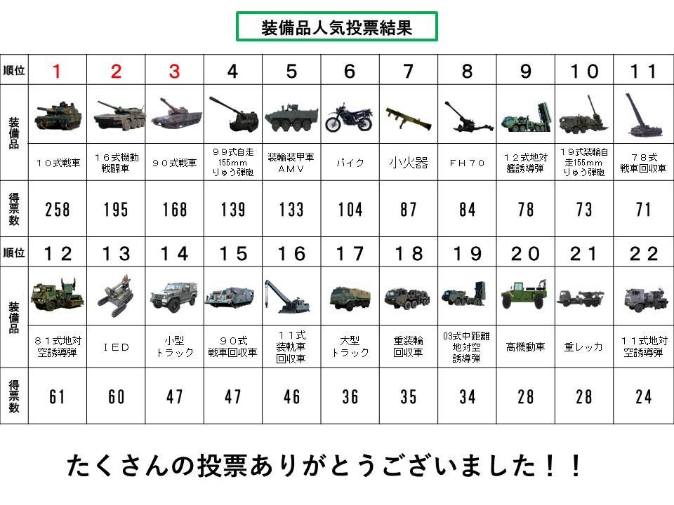 武器学校・土浦駐屯地開設７３周年記念行事で実施した装備品人気投票の結果を発表いたします。
なんと全装備品に投票がありました😲
投票していただいた皆様ありがとうございました。あなたの推し✨装備品の結果はいかがでしたか？
本結果については今後のXの配信等の参考にさせていただきます。