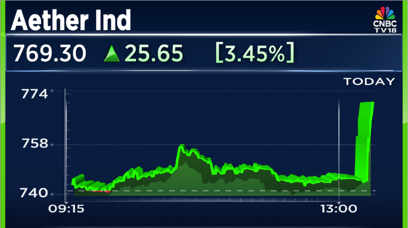 CNBCTV18Live's tweet image. #2QWithCNBCTV18 | #AetherInd reports #Q2Results:

▶️Net profit up 54.3% at ₹54 Cr Vs ₹35 Cr (YoY)

▶️Revenue up 38% at ₹275 Cr Vs ₹199 Cr (YoY)

▶️EBITDA up 63.3% at ₹57.7 Cr Vs ₹53.7 Cr (YoY)

▶️Margin at 32% Vs 27% (YoY)