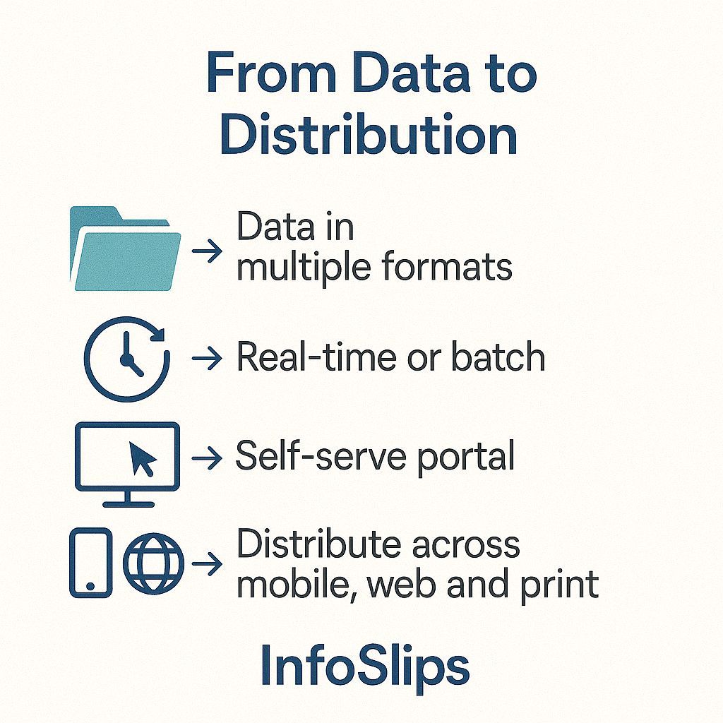 InfoSlips's tweet image. “From Data to Distribution”
📂 Data in multiple formats? Real-time or batch? No problem. InfoSlips’ self-serve portal handles it all, then distributes across mobile, web and print.
🛠️ Turn complexity into clarity. #DataIntegration #DocTech #InfoSlips