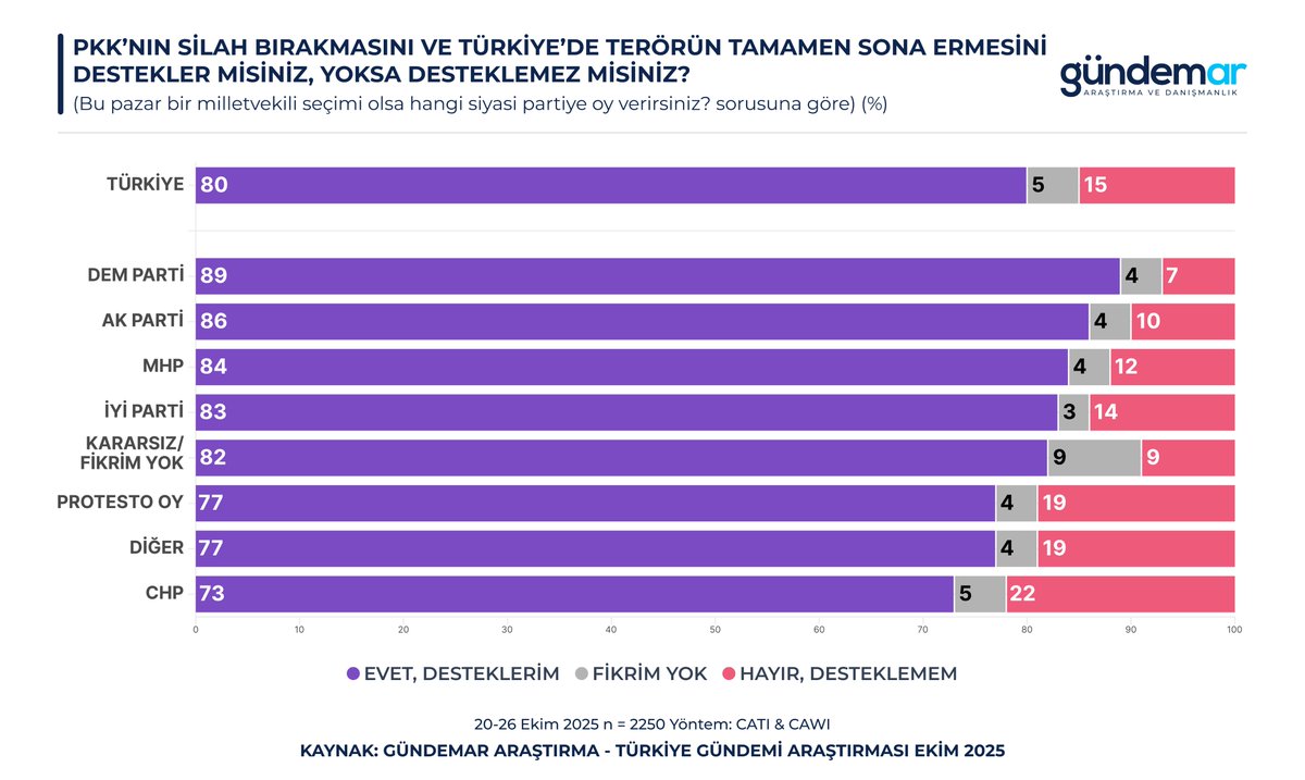 🔍PKK’nın silah bırakmasını ve Türkiye’de terörün tamamen sona ermesini destekler misiniz, yoksa desteklemez misiniz?

✅Desteklerim: %80
❌Desteklemem: %15
➖Fikrim yok: %5

📅20-26 Ekim
👥60 il | 2.250 kişi