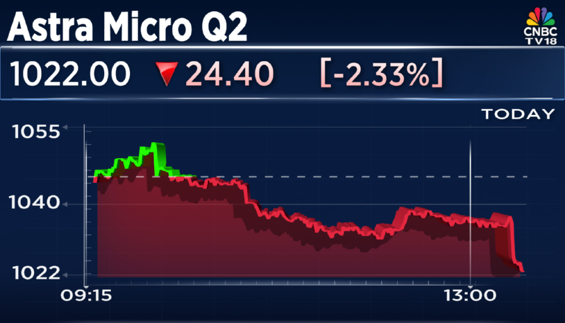 CNBCTV18Live's tweet photo. #2QWithCNBCTV18 | Astra Micro report its #Q2Results ;

▶️Net Profit Down 5.5% At ₹24 Cr Vs ₹25.4 Cr (YoY)

▶️Revenue Down 6.5% At ₹215 Cr Vs ₹229.6 Cr (YoY)

▶️EBITDA Down 3% At ₹48 Cr Vs ₹49.30 Cr (YoY)

▶️Margin At 22.27% Vs 21.47% (YoY) https://t.co/XhNlTI83BT