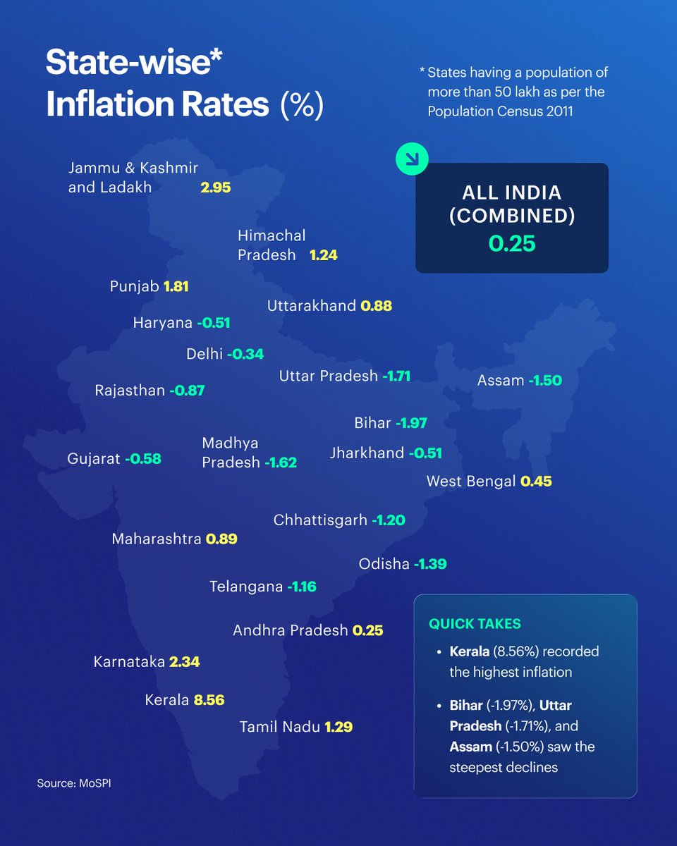 smallcaseHQ's tweet image. India posts a 0.25% retail inflation rate for October 2025, its lowest on record in the current data series. This historic dip eases pressure on household budgets and could open doors for more RBI rate cuts to boost growth.

Here&apos;s a state-wise breakup of inflation rates.