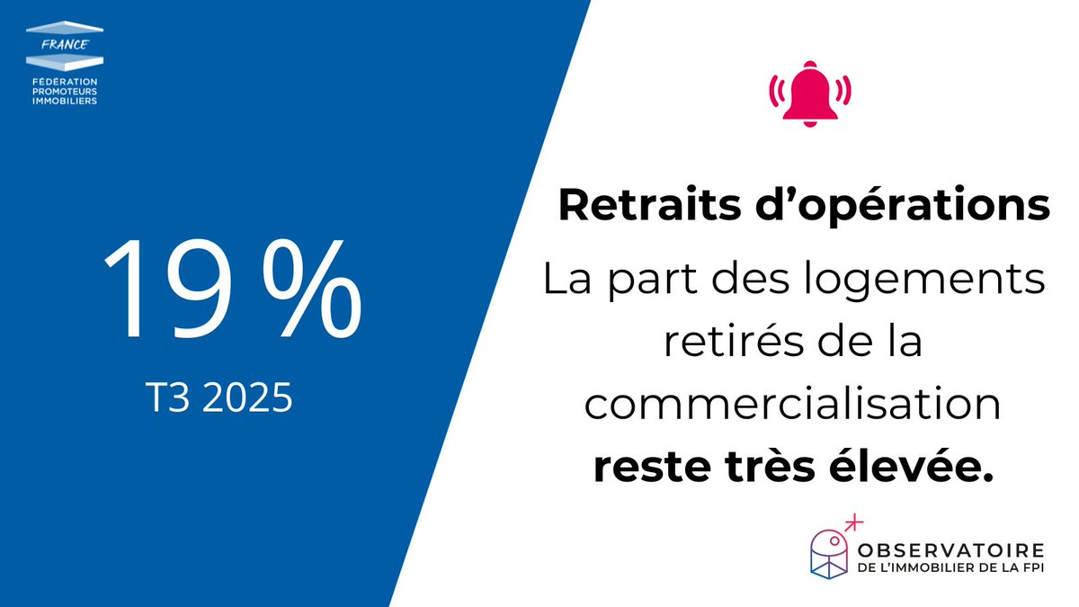 PascalBoulang18's tweet image. #ObservatoireFPI 
Au T3 2025, 1 opération sur 5 est retirée de la commercialisation. 
#conjoncture #logementneuf #immobilier @fpi_fr