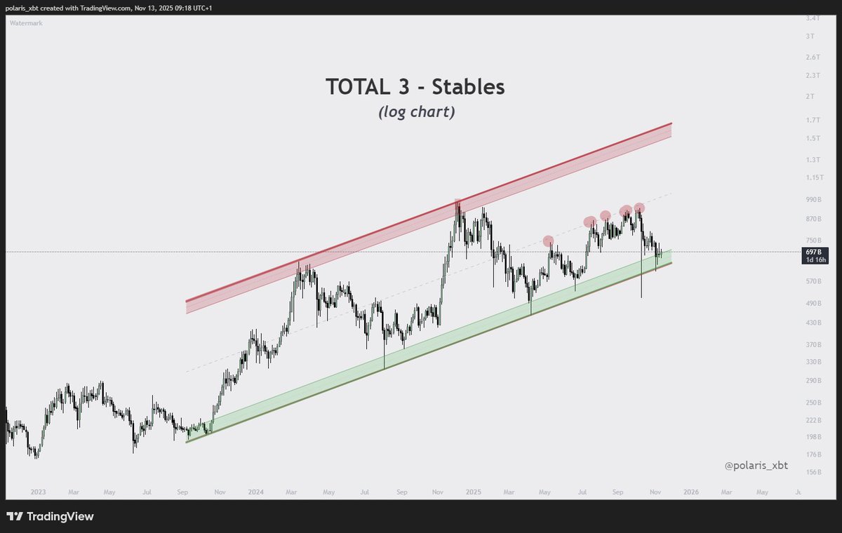 polaris_xbt's tweet image. Total 3 - Stables is at a support.

Shorting here or selling altcoins in any form is not the play. Risk to reward is skewed to the upside... as is sentiment.

We just need $ETH to find it&apos;s local bottom against $BTC