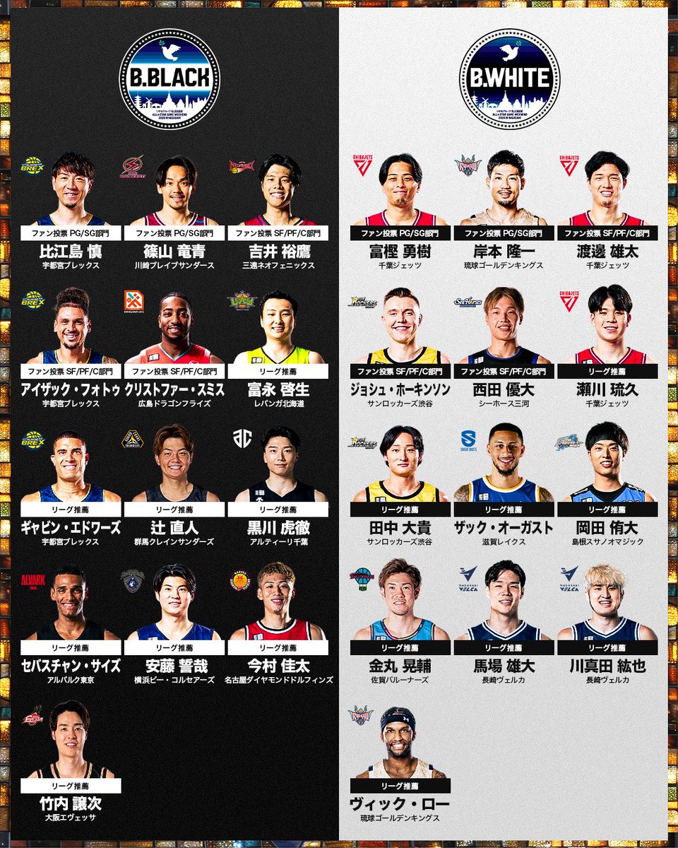 B_LEAGUE's tweet image. 🕊️りそなグループ B.LEAGUE ALL-STAR GAME WEEKEND 2026 IN NAGASAKI🕊️

「りそなグループ B.LEAGUE ALL-STAR GAME 2026」に出場する B.BLACK / B.WHITEの各選手はこちら！

#Bリーグ #Bリーグオールスター
#りそなグループ