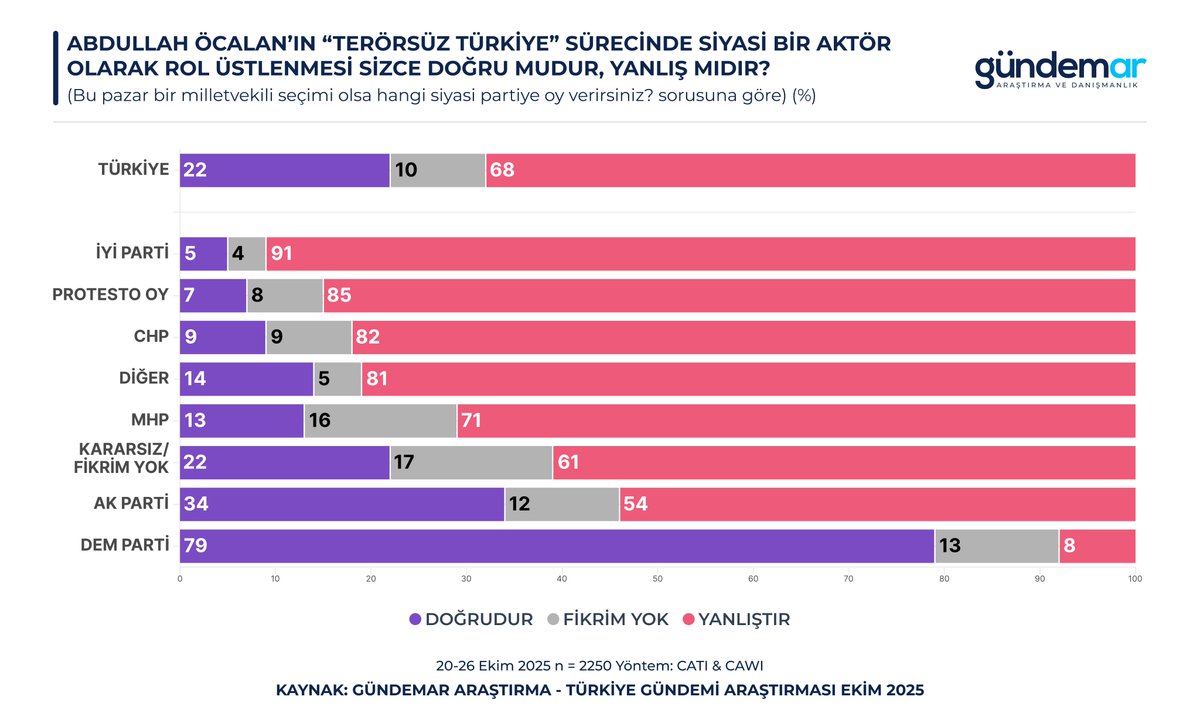 🔍Abdullah Öcalan’ın ‘Terörsüz Türkiye’ sürecinde siyasi bir aktör olarak rol üstlenmesi sizce doğru mudur, yanlış mıdır?

✅Doğrudur: %22
❌Yanlıştır: %68
➖Fikrim yok: %10

📅20-26 Ekim
👥60 il | 2.250 kişi