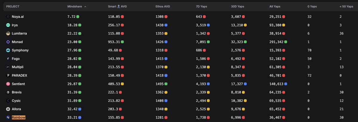 Langerius's tweet image. Today I checked general data and realized @rainbowdotme is more visible than I expected

Among projects listed on Kaito, it’s one of the most talked-about ones (I assumed ratio was lower since tweets weren’t showing up on my timeline)

Competition will be tough, but our…