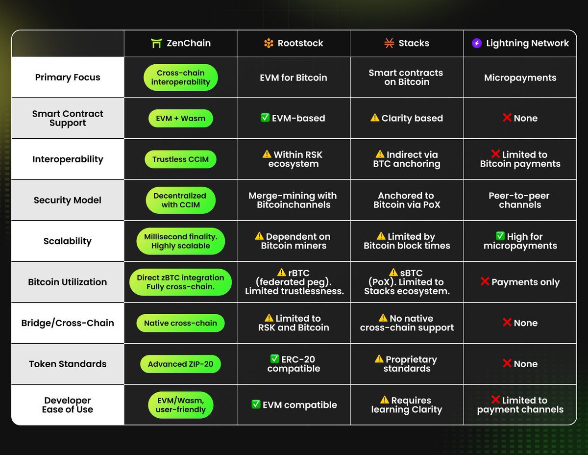 🟢 ZenChain: Setting a New Standard for Cross-Chain Interoperability!

Among the rapidly growing blockchain networks today, ZenChain emerges as an innovative Layer-1 solution designed to set a new standard in cross-chain interoperability. ZenChain envisions seamless and