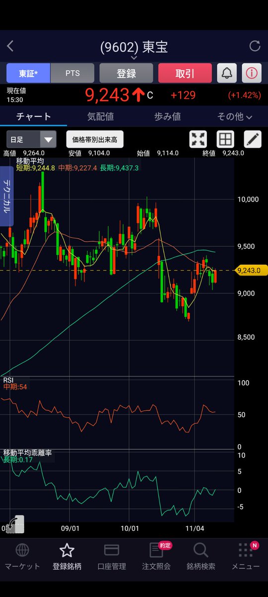 移動平均線折れで昨日売り。今日耐えられるかなと思ったけど中期に乗ってしまったので一応損切り。デモトレでは案外スッと下がってくれるのにな。しょうがない、繰り返す。