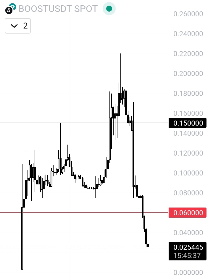 Every single project isn't fixed at a price or valuation

I really didn't care about the price at first when it dropped 50% in a day

The only problem I have is why is it declining on daily basis?

Who tf is dumping $Boost, if Investors, team and community are locked