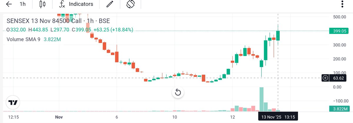 ChartCompass8's tweet image. #SENSEX #HEROZERO 🟢🟢💥💥

165 ----- 445 + 🟢💥 

All Target achieved ✅

What a BLAST 🟢🟢🔥🔥🚀
x.com/ChartCompass8/…