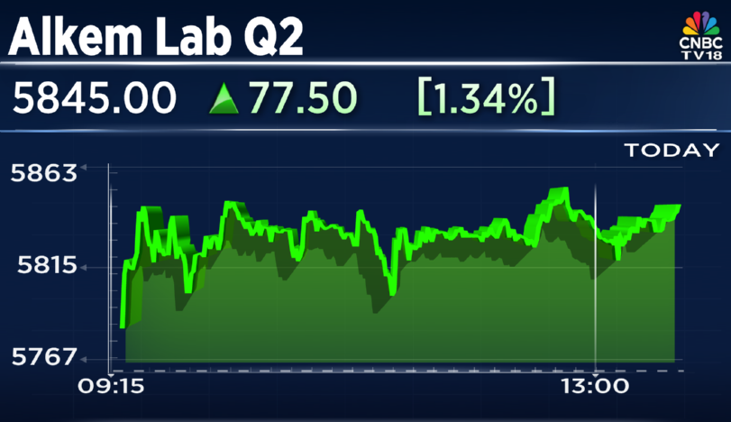 CNBCTV18Live's tweet photo. #2QWithCNBCTV18 | #AlkemLab report its #Q2Results ;
▶️Net Profit Up 11.1% At ₹765 Cr Vs ₹688.6 Cr (YoY)
▶️Revenue Up 17.2% At ₹4,001 Cr Vs ₹3,414.6 Cr (YoY)
▶️EBITDA Up 22% At ₹921 Cr Vs ₹753 Cr (YoY)
▶️Margin At 23% Vs 22% (YoY) https://t.co/xafUkcRDEq