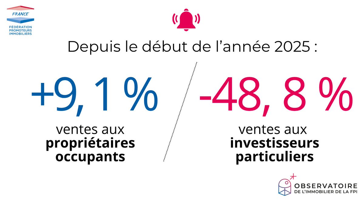 PascalBoulang18's tweet image. #ObservatoireFPI 
Les ventes aux propriétaires occupants représentent désormais l’essentiel du marché au détail, mais elles ne compensent pas l’effondrement des ventes aux investisseurs particuliers ! 
#conjoncture #immobilier #logementneuf @fpi_fr