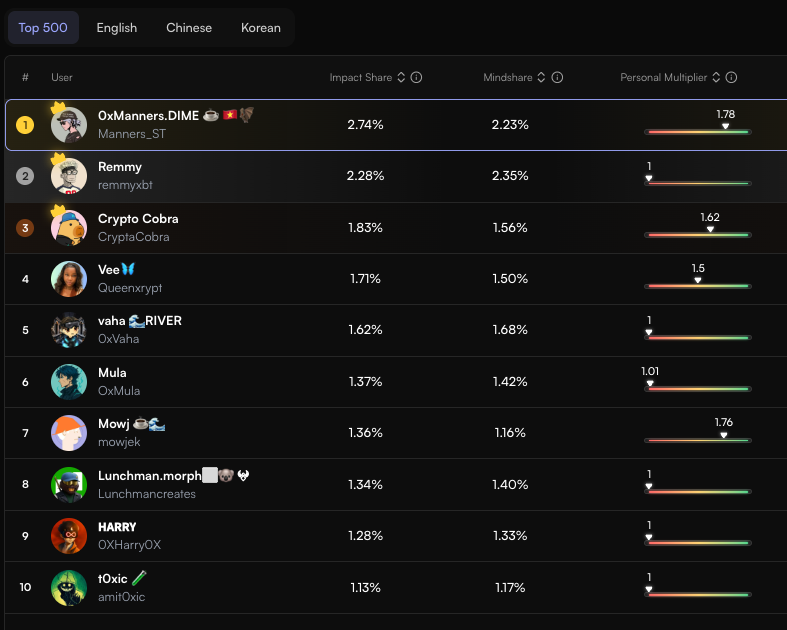 Halfway Through the <a href="/EspressoSys/">Espresso ☕️</a> Campaign on Bantr The Leaderboard Has Shifted

Here are the current top creators brewing the strongest mindshare: 

Top 1: Manners (OG coffeeholic)
Top 2: <a href="/remmyxbt/">Remmy</a> (Freshly brewed addict)
Top 3: <a href="/CryptaCobra/">Crypto Cobra</a> (OG coffeeholic)
Top 4: <a href="/Queenxrypt/">Vee🦋</a>