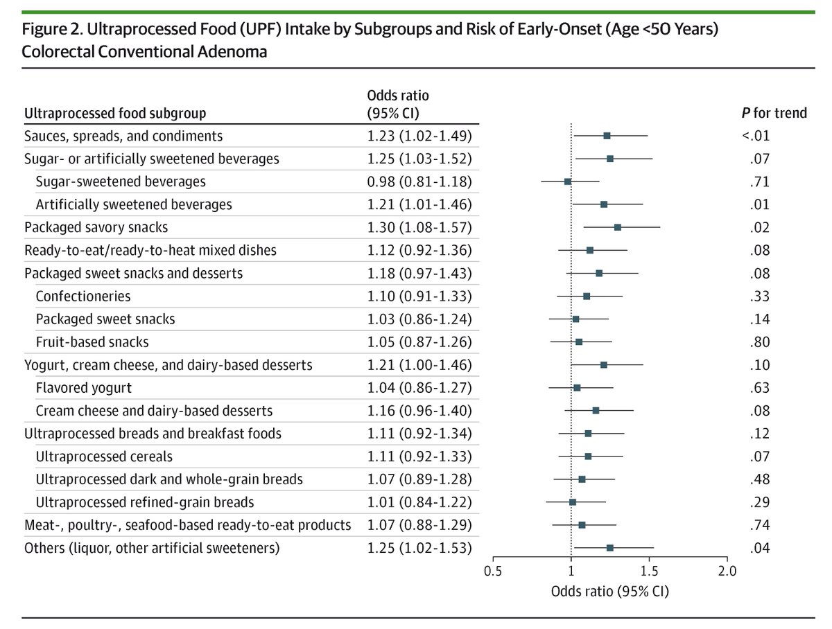 JAMAOnc's tweet image. Among women under 50, those with the highest ultraprocessed food intake had 45% higher odds of early-onset colorectal conventional adenomas versus those with the lowest intake; no significant association was seen for serrated lesions. ja.ma/4r2lqxo