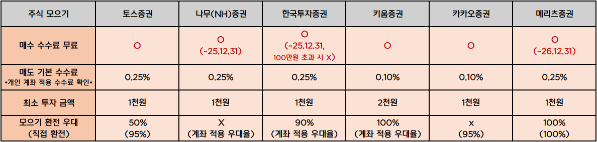 📌 증권사별 주식 모으기 혜택 정리

세세한 기능들까지 비교해보진 못 했지만
개인적으로 순위를 매겨보자면

[ 키움&gt;메리츠&gt;토스, 카카오&gt;한투&gt;나무 ]

제일 의외였던 게 키움이었는데
매수, 환전 수수료 0원 정확히 명시(고객센터 확인 O)