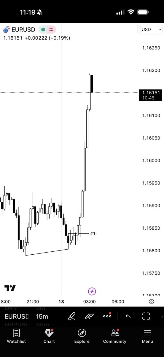 EURUSD A+Setup

SMT with GBPUSD 

Model#1 and Magic…

<a href="/Romeotpt/">Raid</a> 🪄