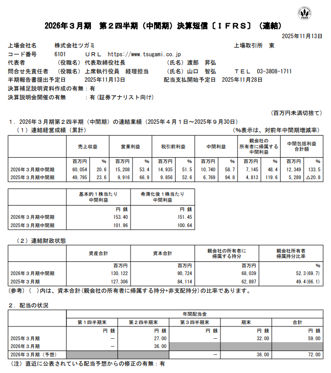 【ツガミ（6101） 2Q決算🎉】

・2Q累計、売上収益は前年同期比20.6%増（600.5億円）
・営業利益は同53.4%増（152.0億円）
・通期の連結業績予想を修正し、年間配当予想を72円へ修正（増配）

2Q累計は過去最高の増収増益となり、通期業績・配当予想が修正されました。

▼ツガミの企業データはこちら