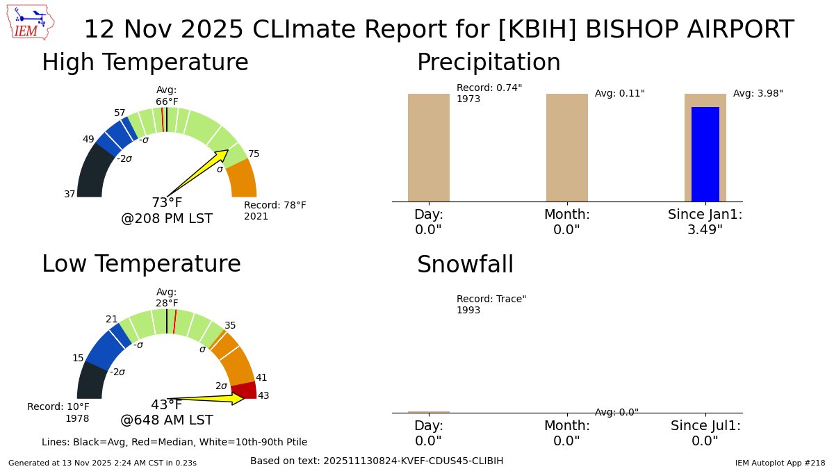 iembot_vef's tweet image. BISHOP CA Nov 12 Climate: High: 73 Low: 43 Precip: 0.0&quot; Snow: 0.0&quot; Snow Depth: 0&quot; mesonet.agron.iastate.edu/p.php?pid=2025…