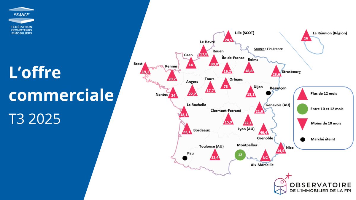 fpi_fr's tweet image. #ObservatoireFPI 
Confrontée à une offre anémique, et à une demande hésitante, la quasi-totalité des métropoles voit leur délai d’écoulement s’allonger. 
#logementneuf #conjoncture #immobilier