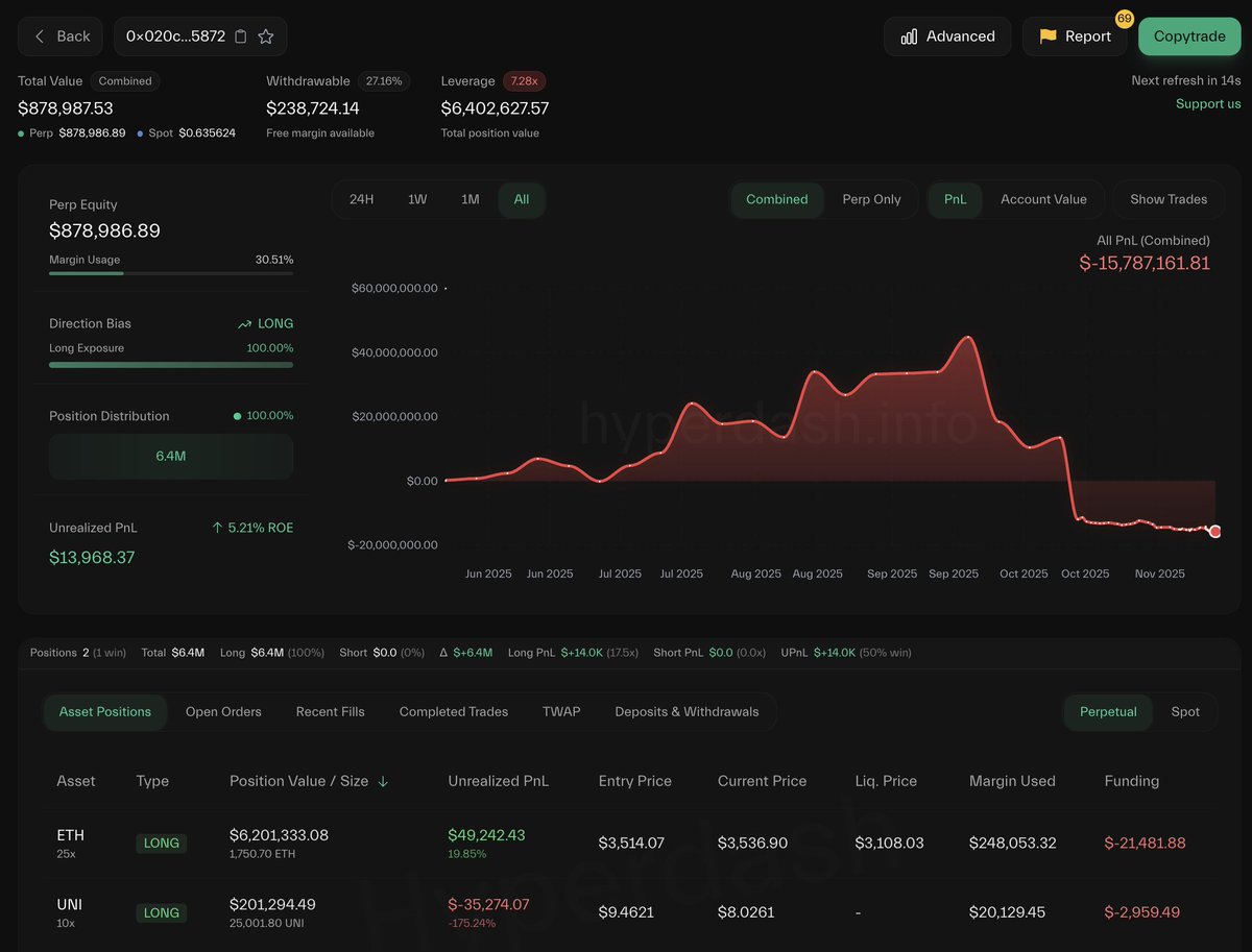 lookonchain's tweet image. Machi Big Brother(@machibigbrother) deposited another 709,142 $USDC into HyperLiquid to continue adding more longs on $ETH and $UNI.

Current positions:
1,750.7 $ETH ($6.2M)
25,002 $UNI ($201K)

Always liquidated, always back with a new deposit.
x.com/lookonchain/st…